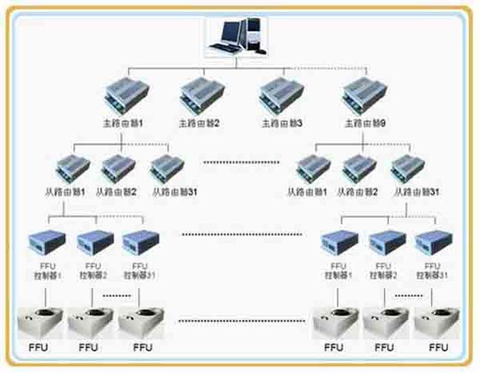 群控FFU，比普通FFU每天節(jié)約點。