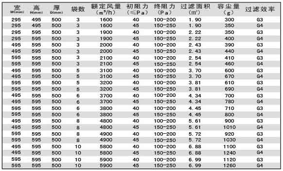 G3級G4級袋式初效過濾器尺寸、風(fēng)量、容塵量參數(shù)