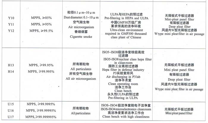 亞高效、高效、超高效空氣過濾器選型依據(jù)